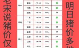 2025年1月生猪价格会涨还是跌？
