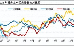 鸡蛋今日价格怎么走？