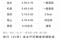 2025年大蒜价格会涨还是跌？哪些因素将主导市场走势？
