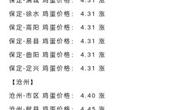 全国鸡蛋今日批发价多少？