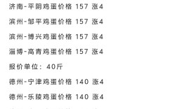 山东鸡蛋价格将如何变动？专家预测结果如何？
