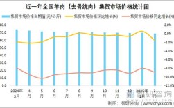 2025年羊价会涨还是跌？