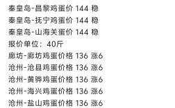 今日鸡蛋价格6元，是涨是跌？