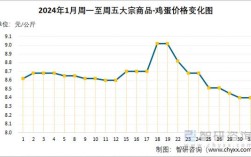 新疆今日鸡蛋价格走势
