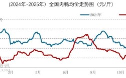 今日河南白羽肉鸡价格是涨还是跌？