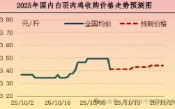 2025年鸡肉价格会涨还是跌？供需变化、养殖成本及政策调控将如何影响市场？