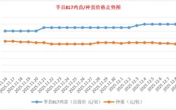 今日817鸡苗毛鸡价格多少？