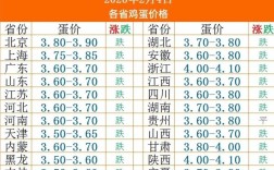 2025今日鸡蛋价格多少钱一斤？