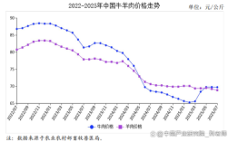 2025牛羊价格会涨还是跌？