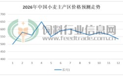 2025进口小麦价格会涨还是会跌？