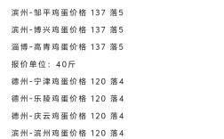 南阳鸡蛋价格未来会涨还是跌？