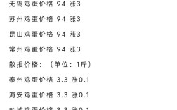 江苏鸡蛋价格5 27