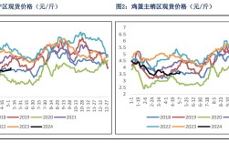 蛋鸡淘汰价格走势预测