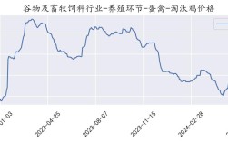 辽宁年后肉鸡价格会涨还是跌？