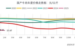 2025年鸡价格走势