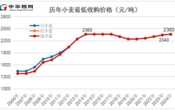 16年阜阳小麦价格预测准确吗？