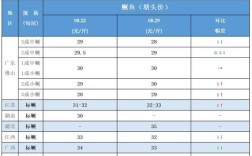 鲤鱼价格最新走势如何？