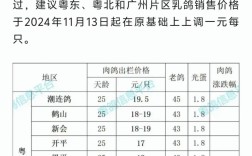 2025年肉鸽批发价会涨还是跌？