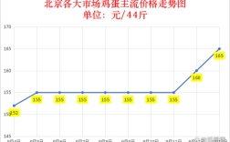 2025年9月鸡蛋价格会涨还是跌？