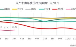 肉鸡价格未来行情将如何变化？