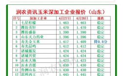 今日粮价新行情具体如何？