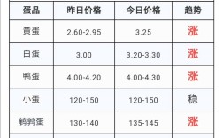 四川鸡蛋今日价格多少钱一斤？