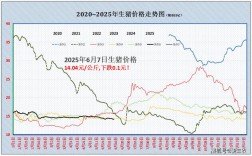 2025年猪价行情将如何波动？供需调整、政策影响下，养殖户该如何应对周期性风险？
