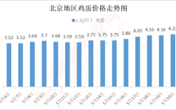 2005年5月鸡蛋价格为何波动？
