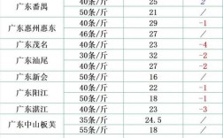 武昌鱼和罗非鱼，价格差多少？
