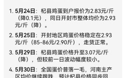 郏县汝州今日鸡蛋多少钱一斤？