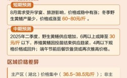 2025年上海黄鳝价格会涨还是跌？