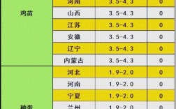 2025年鸡苗价格行情会涨还是会跌？