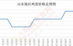 山东鸡蛋价格最新行情如何？