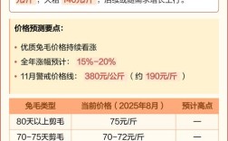 2025年兔毛价格会涨还是跌？