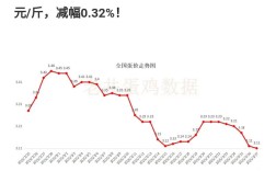 甘肃今日鸡蛋价格多少钱一斤？