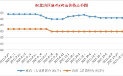 十天后817毛鸡价格会涨还是跌？