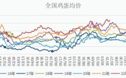 新疆鸡蛋价格行情走势如何？