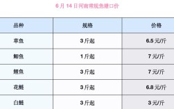 广州水产市场价格行情如何？