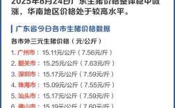 未来几天广东生猪价格会涨还是跌？