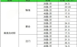 鲜活南美白对虾价格近期如何波动？