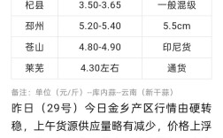 河南大蒜价格最新行情如何？