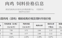 山东淄博肉鸡价格明细