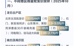 2025年鸡蛋价格会涨还是跌？