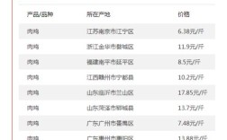 今日肉鸡价格多少钱一斤？