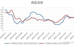 山东鸡蛋价格未来会如何变动？