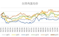 今日西安鸡蛋价格走势