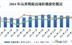 2025年种鸡蛋价格会涨还是跌？