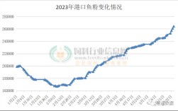 秘鲁进口蒸汽鱼粉价格为何波动？