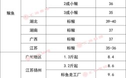 2025年潍坊淡水虾价格会涨还是跌？