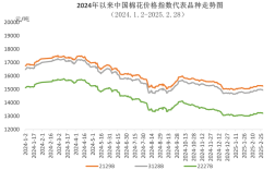 2025年棉籽价格将如何走势？